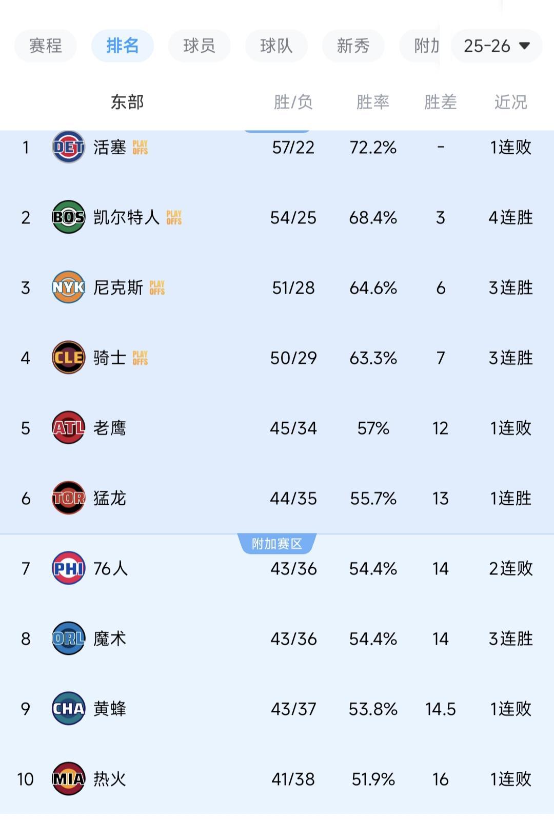 随着绿军4连胜，热火26分惨败！东部最新排名出炉，5-10大乱斗